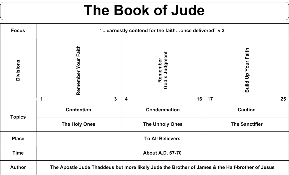 Swartzentrover.com | Book Chart - Jude
